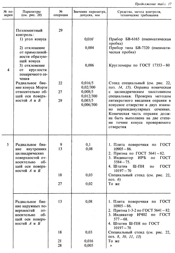 Контроль відповідальних параметрів шпинделя токарно-гвинторізного верстата Контроль відповідальних параметрів шпинделя токарно-гвинторізного верстата